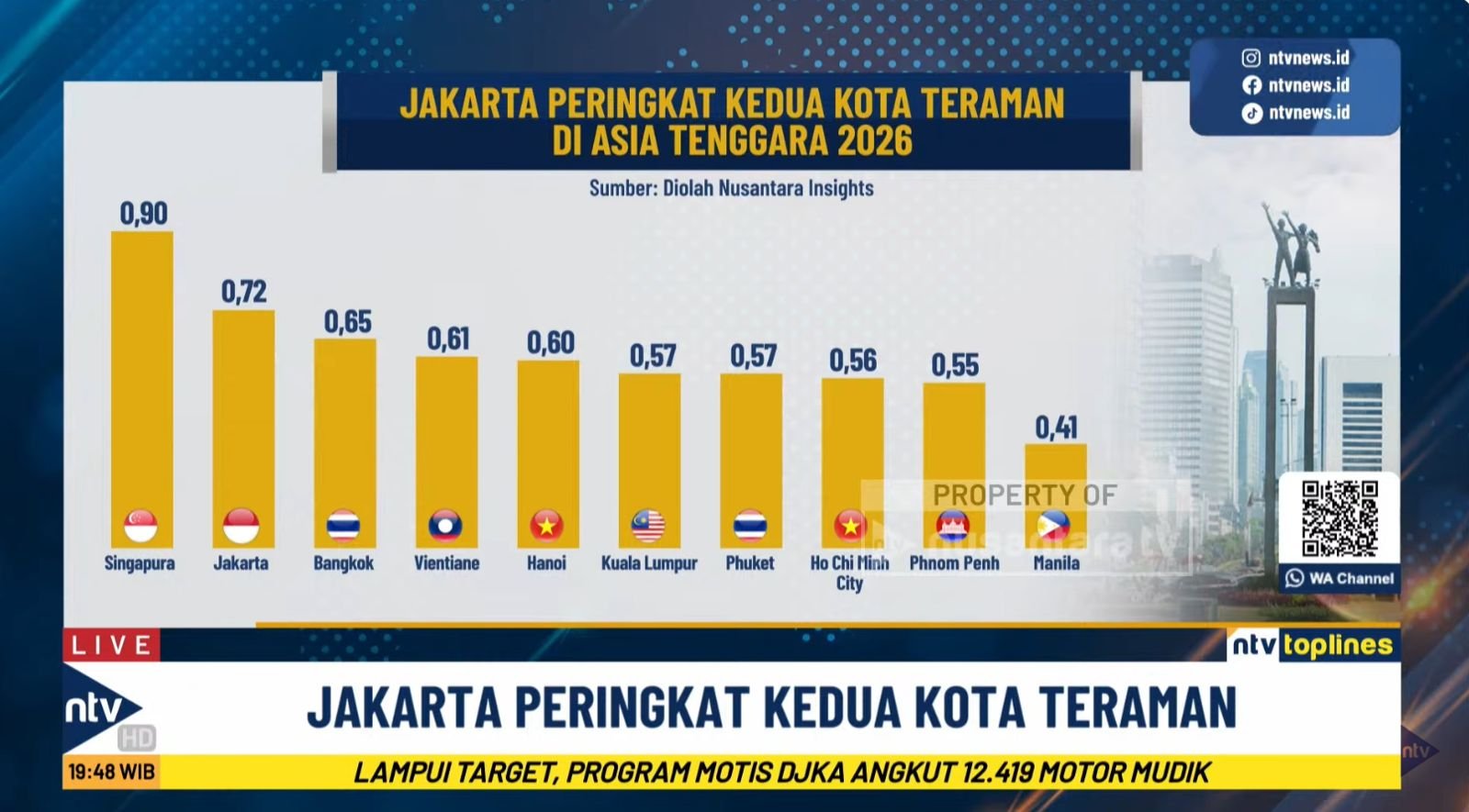 Jakarta Kota Teraman ke-2 ASEAN, Kapolda Metro Terus Perkuat Program ‘Jaga Jakarta’